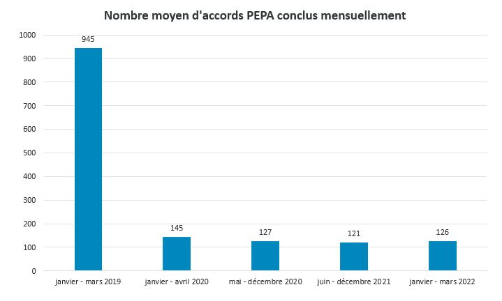 Source : Legifrance, calculs CED Groupe Alpha