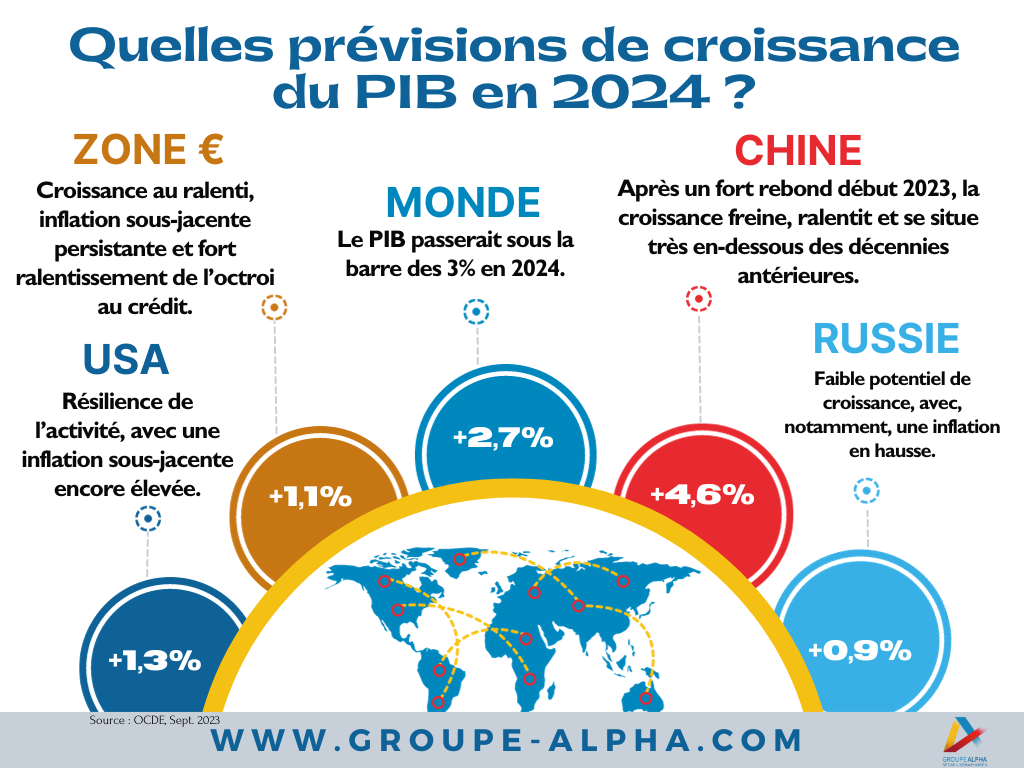 Face à la hausse des taux, l’économie mondiale à la peine | Note de conjoncture | Septembre 2023