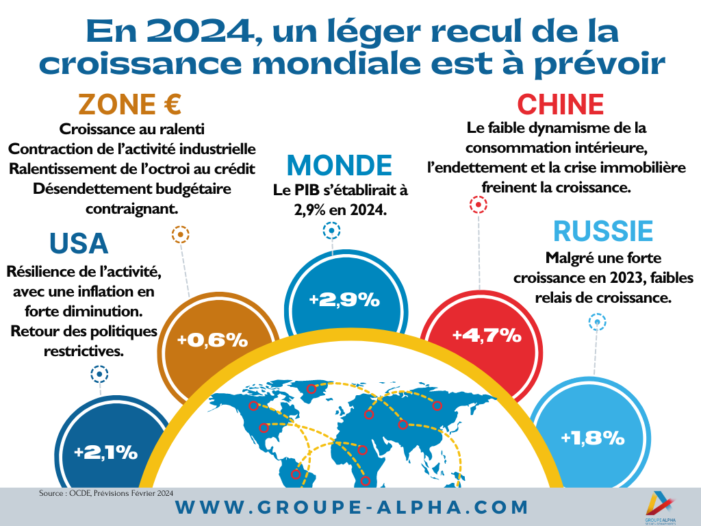 Publication de la synthèse Avril 2024 de la Note de conjoncture du Centre Etudes & Data du Groupe Alpha