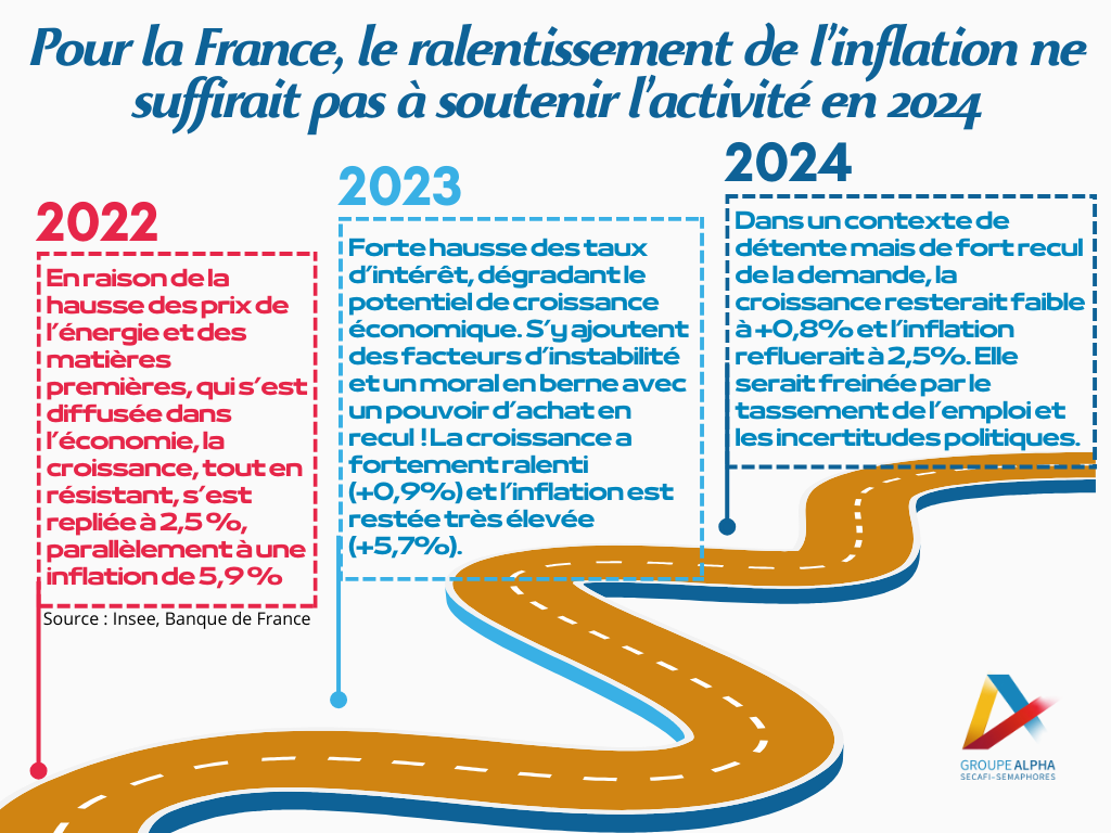 Publication de la Note de conjoncture Avril 2024 du Centre Etudes & Data du Groupe Alpha