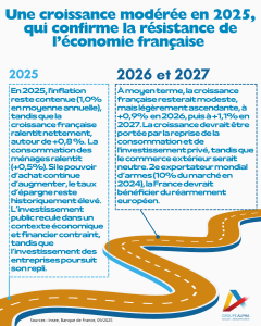Publication de la Note de conjoncture d'octobre 2025 du Centre Etudes & Data du Groupe Alpha