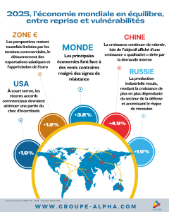 Publication de la Note de conjoncture d'octobre 2025 du Centre Etudes & Data du Groupe Alpha