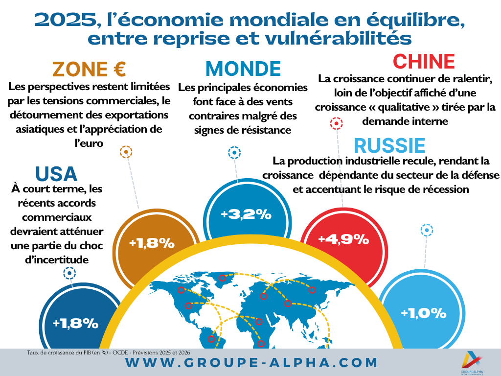 Publication de la Note de conjoncture d'octobre 2025 du Centre Etudes & Data du Groupe Alpha