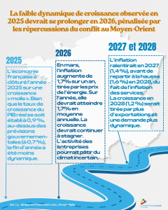 Publication de la Note de conjoncture Mars-Avril 2026 du Centre Etudes & Data du Groupe Alpha Publication de la Note de conjoncture Mars-Avril 2026 du Centre Etudes & Data du Groupe Alpha