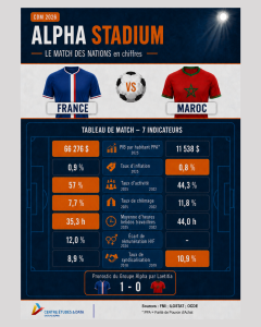"France Maroc : la fiche éco/soc du match !" Pleins feux sur Alpha Stadium in actuEL-CSE à l'occasion de la Coupe du monde de football 2026 "France Maroc : la fiche éco/soc du match !" Pleins feux sur Alpha Stadium in actuEL-CSE à l'occasion de la Coupe du monde de football 2026